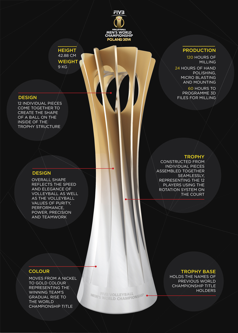 The Trophy - FIVB Volleyball Men's World Championship Poland 2014